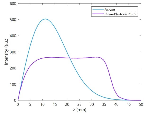 Bessel Beam Generator