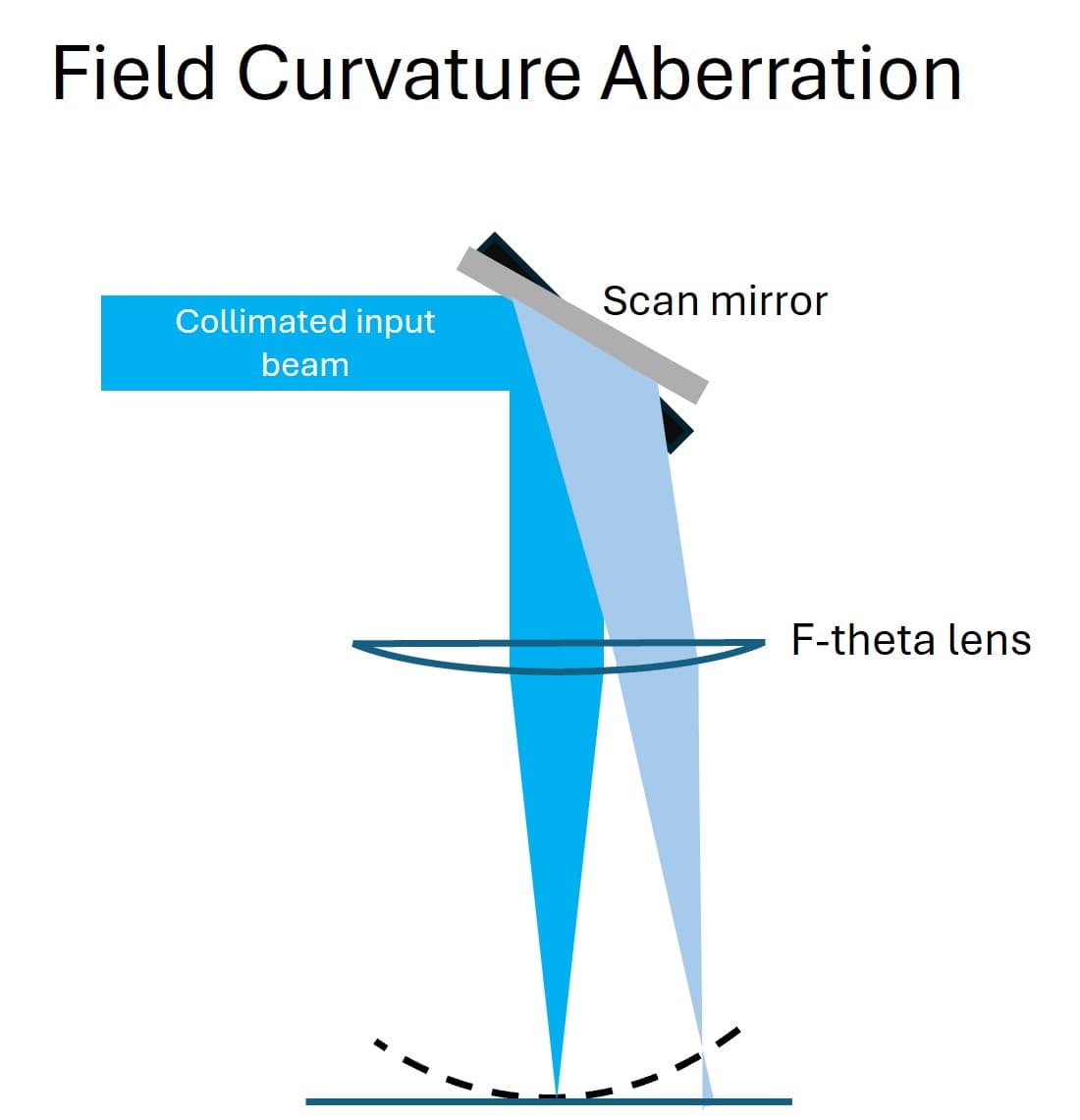 Aberration Correctors