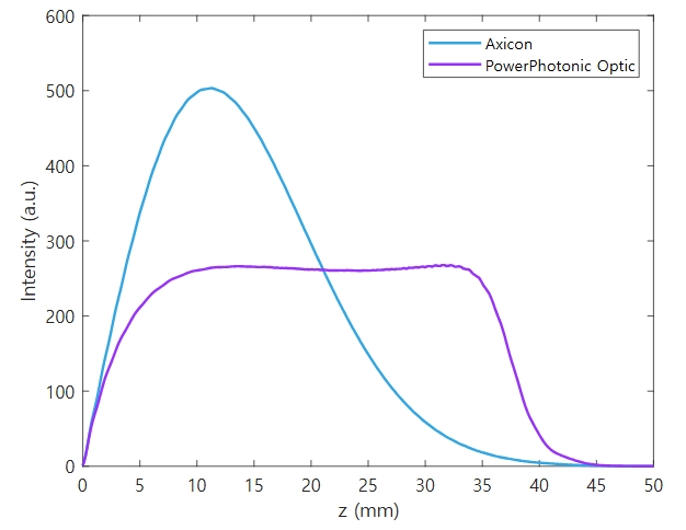 Bessel Beam Generator
